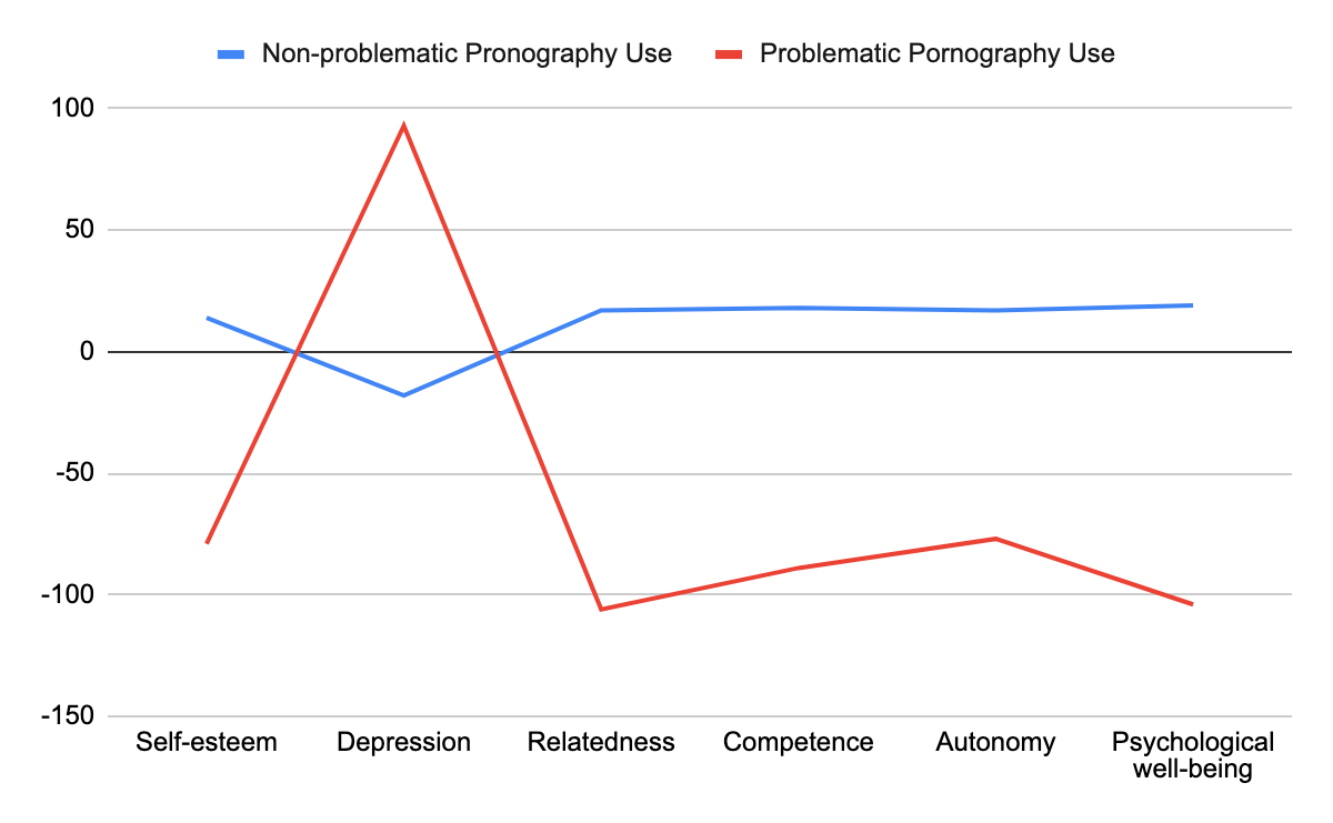 Figure 2. Group differences in pornography use (adapted from Bőthe et al., 2020a).png